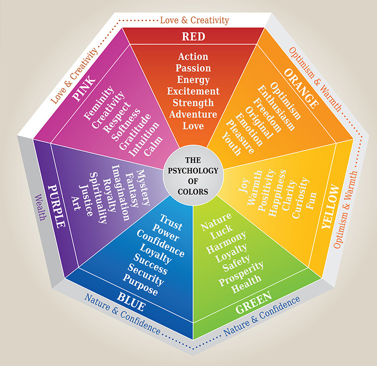 Chart of colours and their relation to emotion