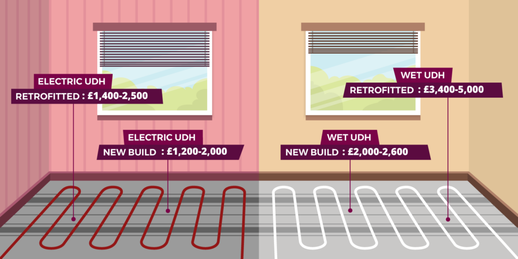 Illustration of a room with two different types of underfloor heating illustrated and labelled with costs to install