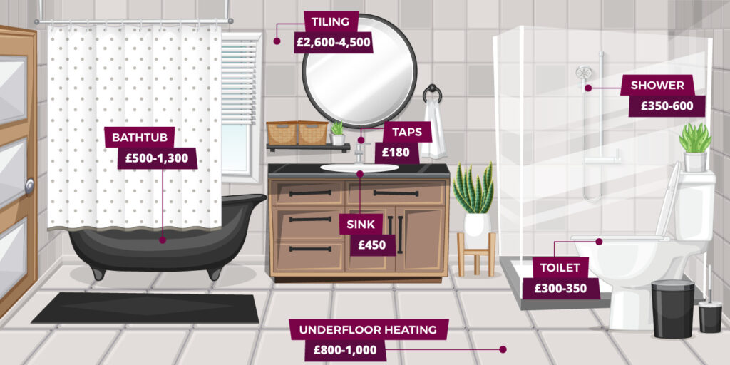 Illustration of a bathroom with several bathroom parts labelled with the cost to install different bathroom fixtures