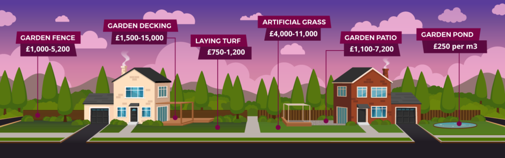 Illustration of two houses with gardens with labels showing how much different garden landscaping projects cost to complete] 