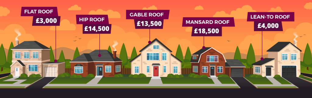 Illustration of a row of houses with different roofs and roof installation costs labelled