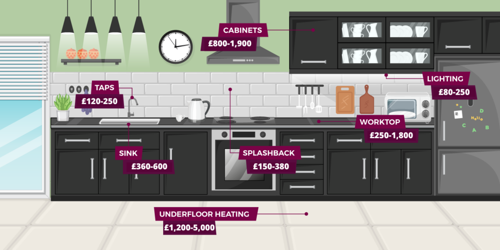 Illustration of a kitchen with different kitchen jobs labelled with costs