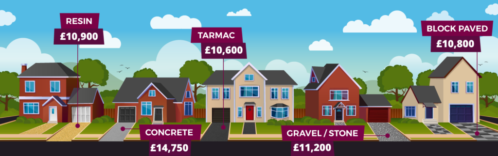 Illustration of a row of houses with driveways labelled with the cost to install a new driveway according to the driveway material