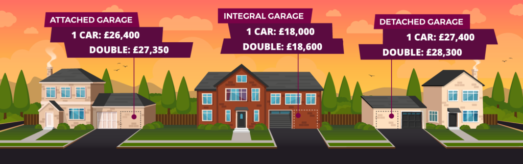 Illustration of a row of three houses with garages, including labels indicating costs to convert different garage types