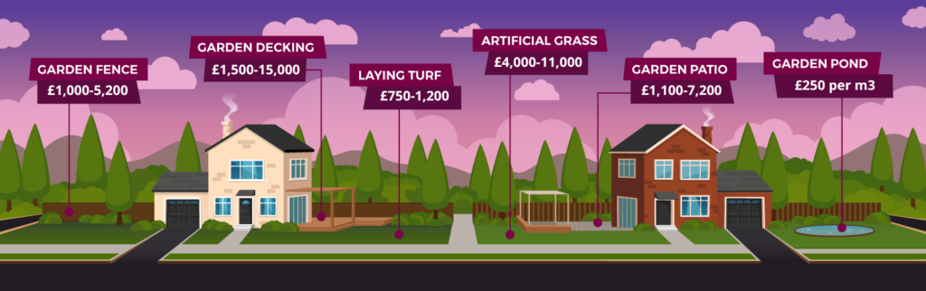 Illustration of two houses with gardens with labels showing how much different garden landscaping projects cost to complete