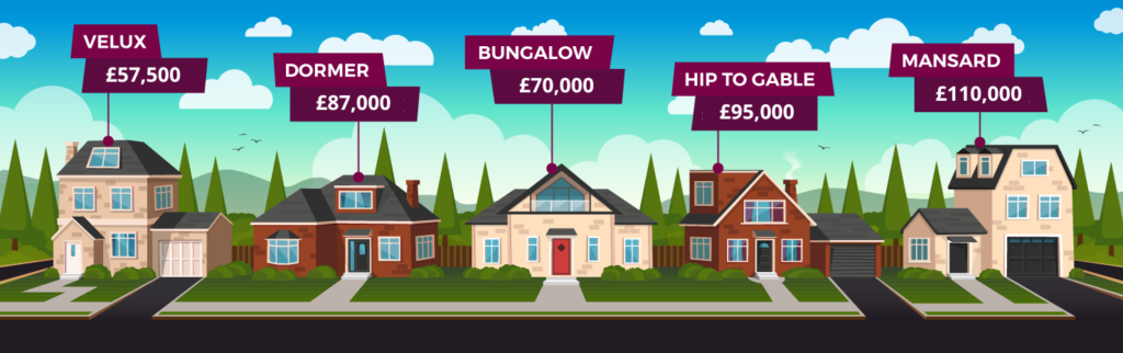 Illustration of a row of houses with labels showing how much different loft conversion types cost to convert